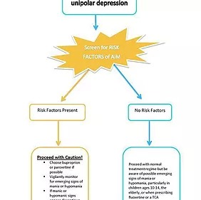 Antidepressants Sexual Dysfunction